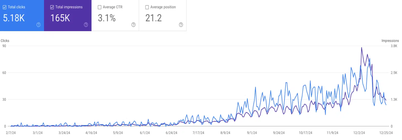Traffic growth chart