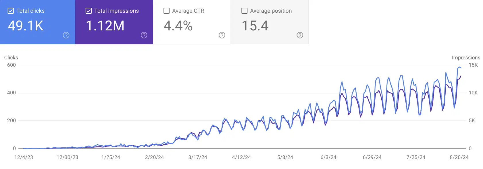 Traffic growth chart