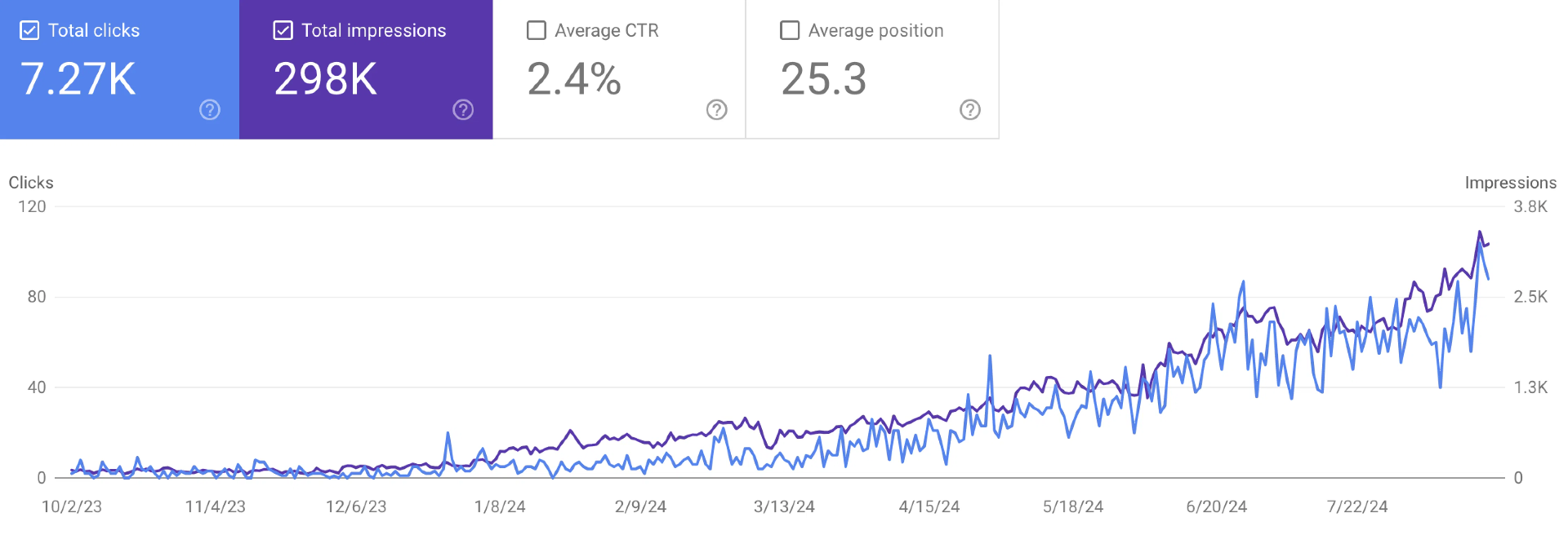 Traffic growth chart