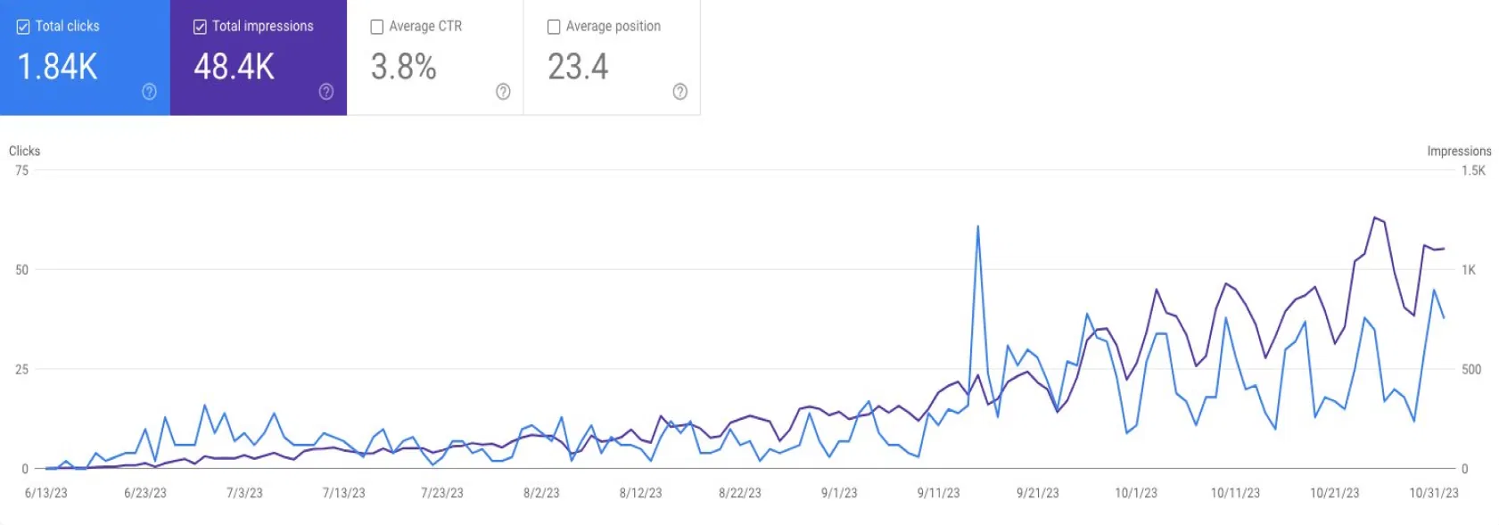 Traffic growth chart